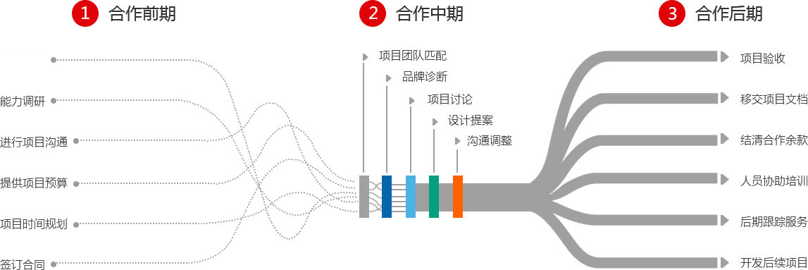 畫冊設計服務流程